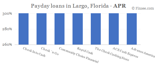 Compare APR of companies issuing payday loans in Largo, Florida 