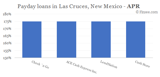 Compare APR of companies issuing payday loans in Las Cruces, New Mexico 