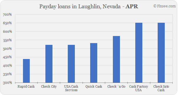 Compare APR of companies issuing payday loans in Laughlin, Nevada