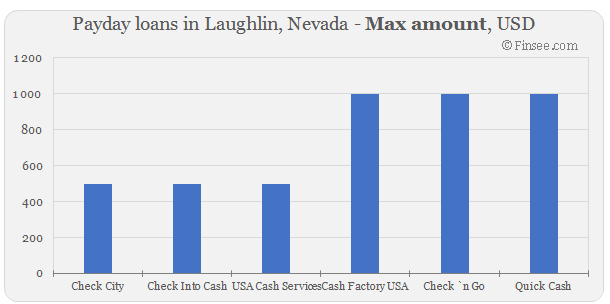 Compare maximum amount of payday loans in Laughlin, Nevada 