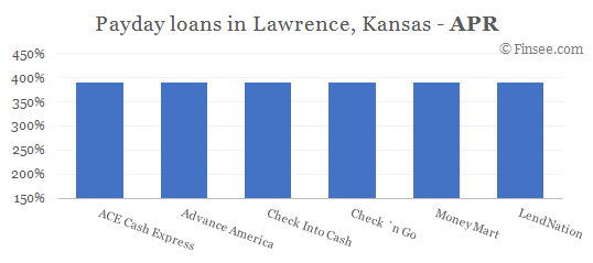 Compare APR of companies issuing payday loans in Lawrence, Kansas 