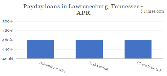 Compare APR of companies issuing payday loans in Lawrenceburg, Tennessee 