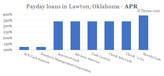 Compare APR of companies issuing payday loans in Lawton, Oklahoma