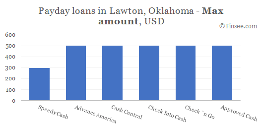 Compare maximum amount of payday loans in Lawton, Oklahoma
