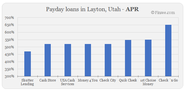 Compare APR of companies issuing payday loans in Layton, Utah