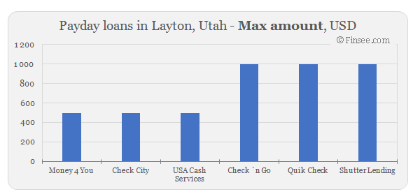 Compare maximum amount of payday loans in Layton, Utah 