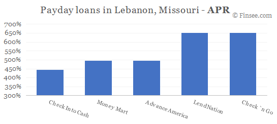 Compare APR of companies issuing payday loans in Lebanon, Missouri 
