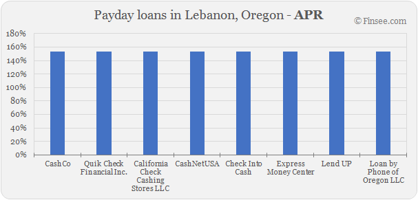 Compare APR of companies issuing payday loans in Lebanon, Oregon
