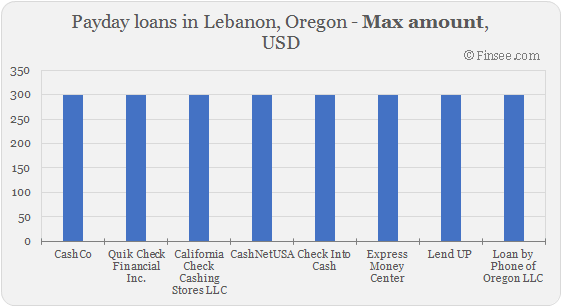 Compare maximum amount of payday loans in Lebanon, Oregon 