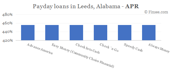 Compare APR of companies issuing payday loans in Leeds, Alabama 
