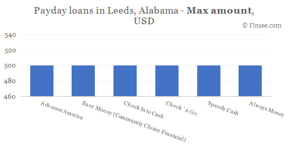 Compare maximum amount of payday loans in Leeds, Alabama