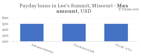 Compare maximum amount of payday loans in Lee’s Summit, Missouri