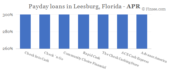 Compare APR of companies issuing payday loans in Leesburg, Florida 