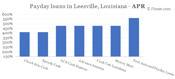 Compare APR of companies issuing payday loans in Leesville, Louisiana 