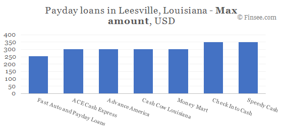 Compare maximum amount of payday loans in Leesville, Louisiana