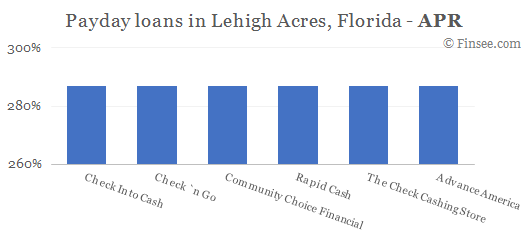 Compare APR of companies issuing payday loans in Lehigh Acres, Florida 
