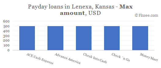 Compare maximum amount of payday loans in Lenexa, Kansas