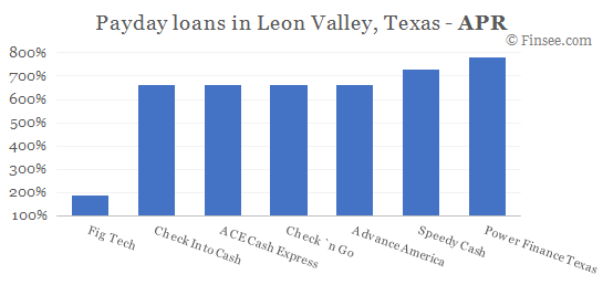 Compare APR of companies issuing payday loans in Leon Valley, Texas 