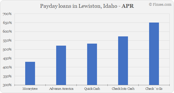 Compare APR of companies issuing payday loans in Lewiston, Idaho
