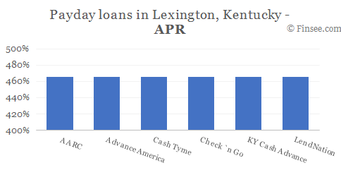 Compare APR of companies issuing payday loans in Lexington, Kentucky 