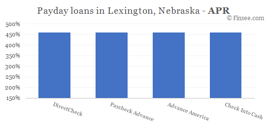 Compare APR of companies issuing payday loans in Lexington, Nebraska 