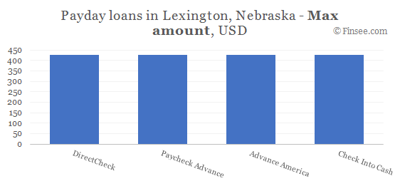 Compare maximum amount of payday loans in Lexington, Nebraska