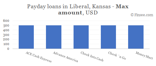 Compare maximum amount of payday loans in Liberal, Kansas
