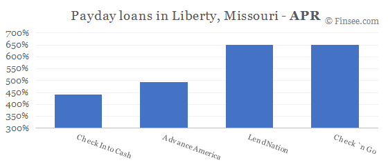 Compare APR of companies issuing payday loans in Liberty, Missouri 