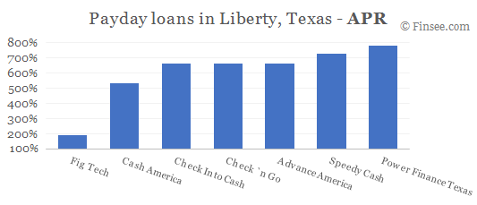 Compare APR of companies issuing payday loans in Liberty, Texas 