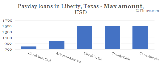Compare maximum amount of payday loans in Liberty, Texas