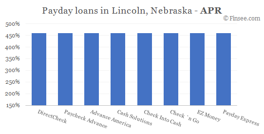 Compare APR of companies issuing payday loans in Lincoln, Nebraska 