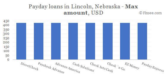 Compare maximum amount of payday loans in Lincoln, Nebraska