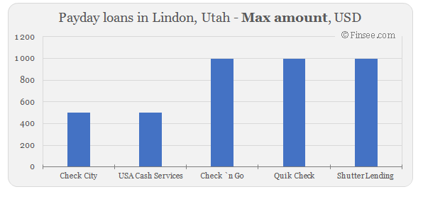 Compare maximum amount of payday loans in Lindon, Utah 