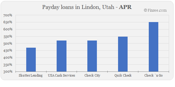 Compare APR of companies issuing payday loans in Lindon, Utah