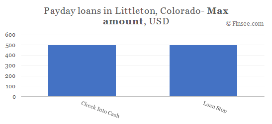 Compare maximum amount of payday loans in Littleton, Colorado