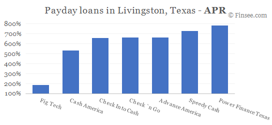 Compare APR of companies issuing payday loans in Livingston, Texas 