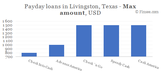 Compare maximum amount of payday loans in Livingston, Texas