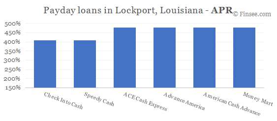 Compare APR of companies issuing payday loans in Lockport, Louisiana 