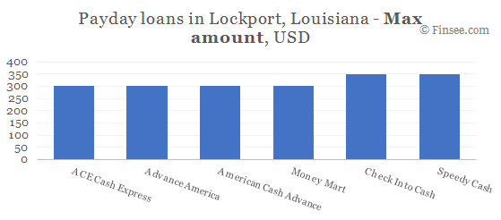 Compare maximum amount of payday loans in Lockport, Louisiana