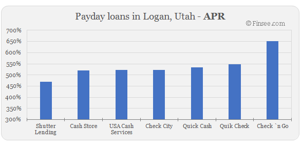 Compare APR of companies issuing payday loans in Logan, Utah