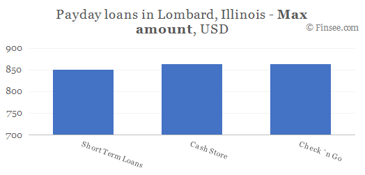 Compare maximum amount of payday loans in Lombard, Illinois