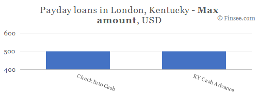 Compare maximum amount of payday loans in London, Kentucky