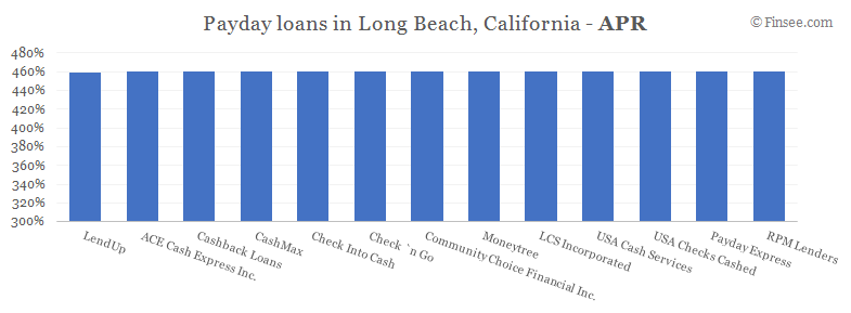 Compare APR of companies issuing payday loans in Long Beach, California