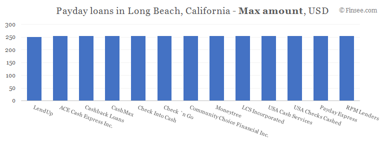 Compare maximum amount of payday loans in Long Beach, California 