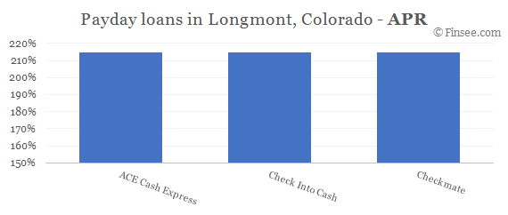 Compare APR of companies issuing payday loans in Longmont, Colorado 