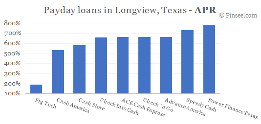 Compare APR of companies issuing payday loans in Longview, Texas 