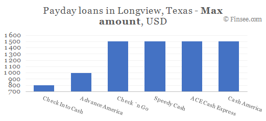 Compare maximum amount of payday loans in Longview, Texas