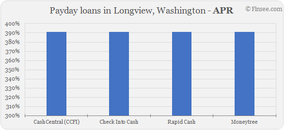  Compare APR of companies issuing payday loans in Longview, Washington