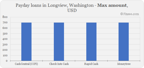 Compare maximum amount of payday loans in Longview, Washington 