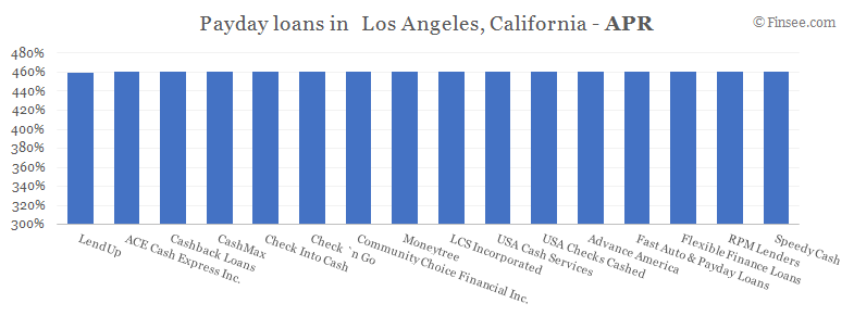 Compare APR of companies issuing payday loans in Los Angeles, California